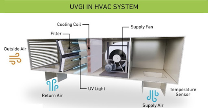 Uvgi system clearance for ahu
